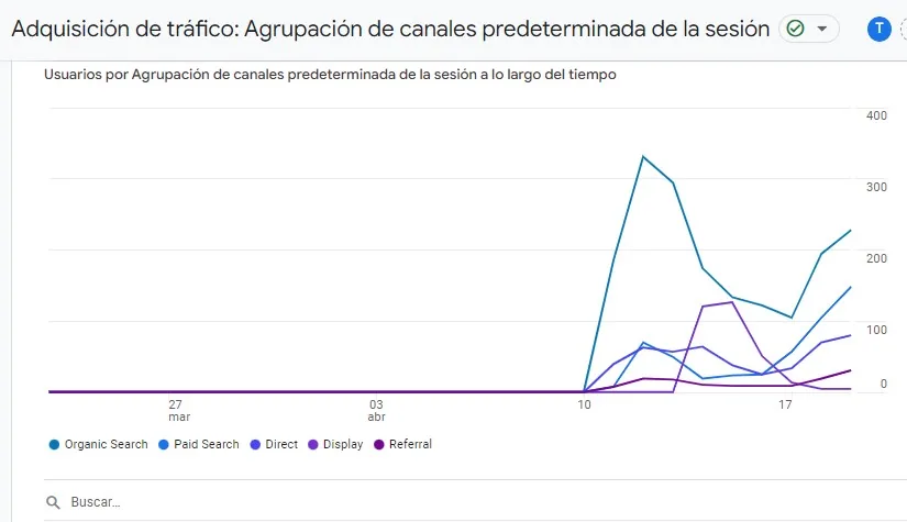 Informe de adquisición de tráfico de Google Analytics 4 agrupado por canal
